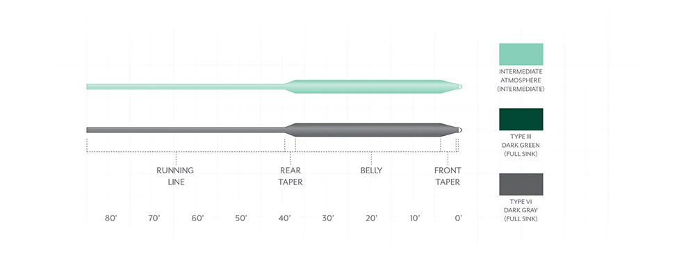Scientific Anglers Frequency Full Sink Fly Line - Image 4